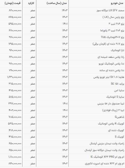 قیمت محصولات سایپا و ایرانخودرو در بازار امروز | یکه تازی تارا و ۲۰۷ در مسیر گرانی (۶ اردیبهشت ۱۴۰۳) قیمت محصولات سایپا و ایرانخودرو در بازار امروز | یکه تازی تارا و ۲۰۷ در مسیر گرانی (۶ اردیبهشت ۱۴۰۳)