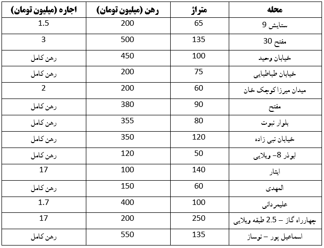 برای اجاره مسکن در منطقه طلاب مشهد چقدر نقدینگی لازم دارد؟ | تعدد فایل‌های کمتر از ۱۰۰ متر (۶ اردیبهشت ۱۴۰۳)