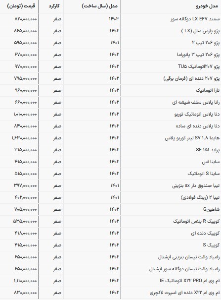 قیمت محصولات سایپا و ایران خودرو در بازار امروز (۷ اردیبهشت ۱۴۰۳) قیمت محصولات سایپا و ایران خودرو در بازار امروز (۷ اردیبهشت ۱۴۰۳)