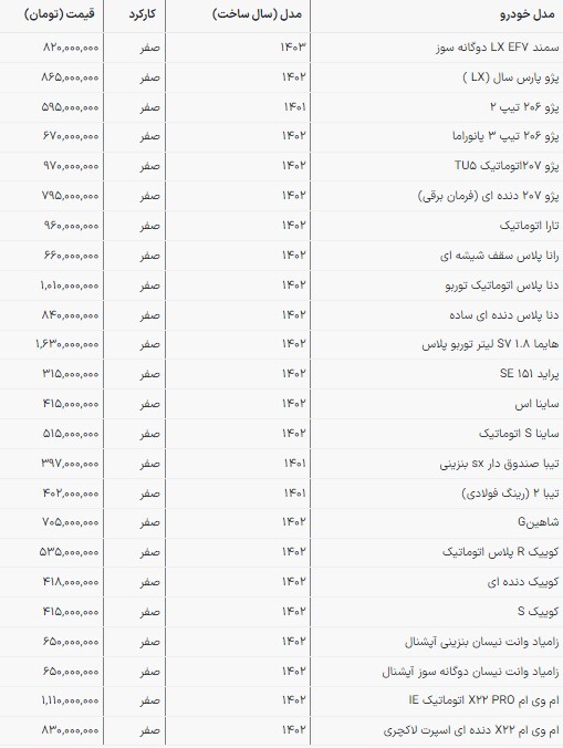 قیمت محصولات سایپا و ایرانخودرو در بازار امروز | بازار آرام گرفت (۸ اردیبهشت ۱۴۰۳) قیمت محصولات سایپا و ایرانخودرو در بازار امروز | بازار آرام گرفت (۸ اردیبهشت ۱۴۰۳)