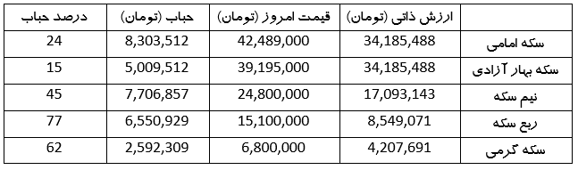 حباب سکه در اولین روز هفته کاهشی یا افزایشی؟ (۸ اردیبهشت ۱۴۰۳) حباب سکه در اولین روز هفته کاهشی یا افزایشی؟ (۸ اردیبهشت ۱۴۰۳)