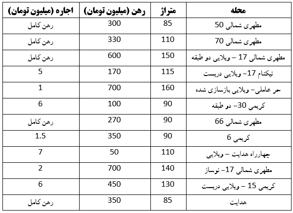 بررسی فایلهای اجاره ملک در مطهری شمالی مشهد | تجمع خانههای ویلایی در این منطقه + جدول بررسی فایلهای اجاره ملک در مطهری شمالی مشهد | تجمع خانههای ویلایی در این منطقه + جدول