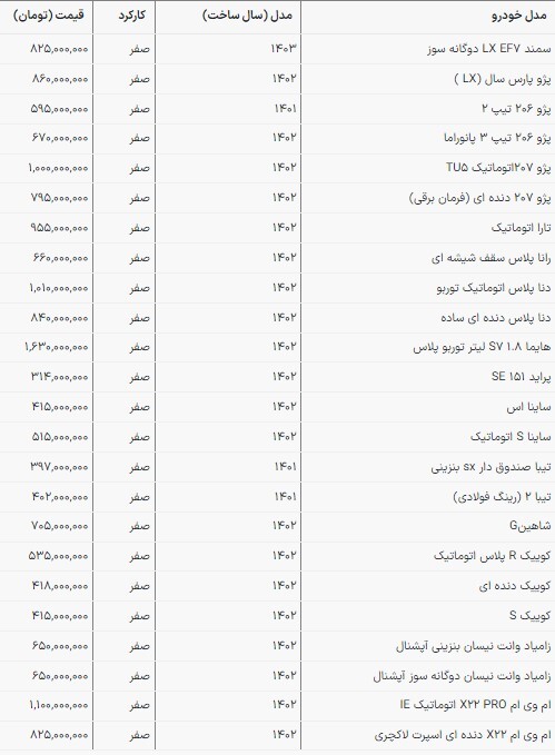 قیمت محصولات سایپا و ایران‌خودرو دربازار امروز | ۲۰۷ دوباره میلیاردی شد (۹ اردیبهشت ۱۴۰۳)