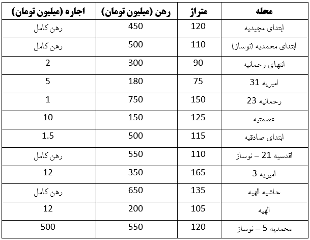 رهن و اجاره در منطقه آپارتماننشین مشهد چقدر است؟ (۹ اردیبهشت ۱۴۰۳) رهن و اجاره در منطقه آپارتماننشین مشهد چقدر است؟ (۹ اردیبهشت ۱۴۰۳)