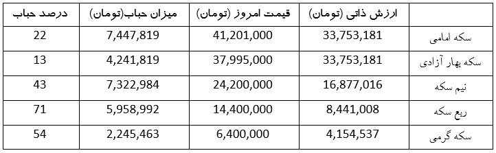 کاهش دلار حباب سکه را کوچک کرد + جدول (۹ اردیبهشت ۱۴۰۳) کاهش دلار حباب سکه را کوچک کرد + جدول (۹ اردیبهشت ۱۴۰۳)