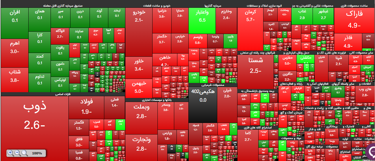 فروشندگان پرقدرت در صحنه بورس امروز ظاهر شدند (۹ اردیبهشت ۱۴۰۳) فروشندگان پرقدرت در صحنه بورس امروز ظاهر شدند (۹ اردیبهشت ۱۴۰۳)