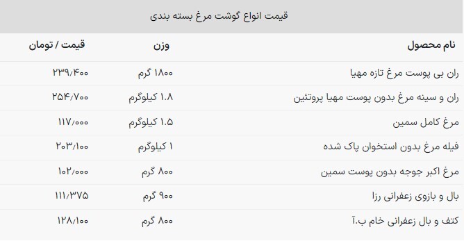 یک کیلو گوشت مرغ، چند؟ (۹ اردیبهشت ۱۴۰۳) یک کیلو گوشت مرغ، چند؟ (۹ اردیبهشت ۱۴۰۳)