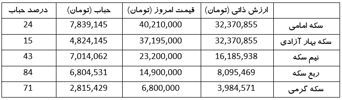 حباب سکه پس از شهادت رئیس جمهور افزایش یافت + علت (۱ خرداد ۱۴۰۳) حباب سکه پس از شهادت رئیس جمهور افزایش یافت + علت (۱ خرداد ۱۴۰۳)