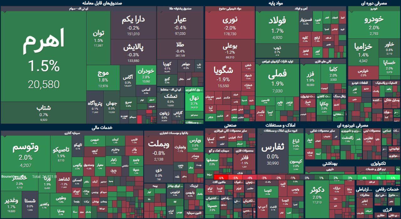 پایان کار بورس یک روز پس از شهادت رئیس جمهور | بازار راه خود را رفت (۱ خرداد ۱۴۰۳) پایان کار بورس یک روز پس از شهادت رئیس جمهور | بازار راه خود را رفت (۱ خرداد ۱۴۰۳)