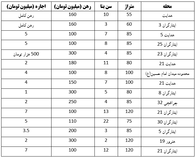آپارتمانهای ۸۵ متری را در منطقه ایثارگران مشهد پیدا کنید (۱ خرداد ۱۴۰۳) آپارتمانهای ۸۵ متری را در منطقه ایثارگران مشهد پیدا کنید (۱ خرداد ۱۴۰۳)
