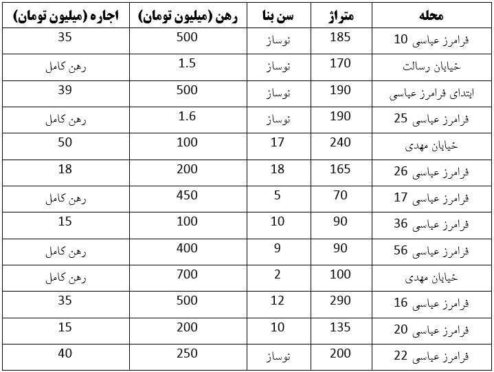 نرخ اجاره بها در منطقه فرامرز عباسی مشهد چند؟ (۱۰ خرداد ۱۴۰۳) نرخ اجاره بها در منطقه فرامرز عباسی مشهد چند؟ (۱۰ خرداد ۱۴۰۳)