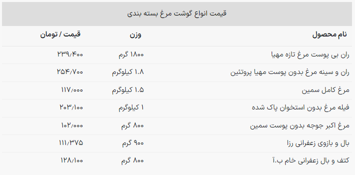قیمت جدید گوشت مرغ اعلام شد + جدول (۱۲ خرداد ۱۴۰۳) قیمت جدید گوشت مرغ اعلام شد + جدول (۱۲ خرداد ۱۴۰۳)