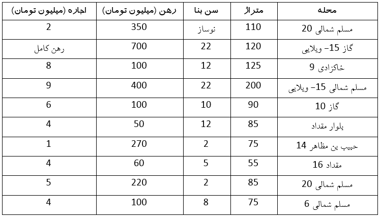تنوع فایلهای اجاره در منطقه گاز مشهد + جدول (۱۲ خرداد ۱۴۰۳) تنوع فایلهای اجاره در منطقه گاز مشهد + جدول (۱۲ خرداد ۱۴۰۳)