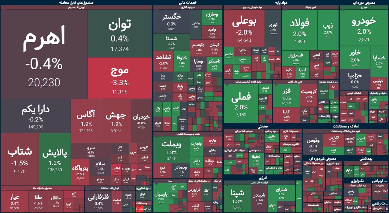 بورس سبز؛ اما کم رمق | گزارش وضعیت بازار سهام (۱۲ خرداد ۱۴۰۳)