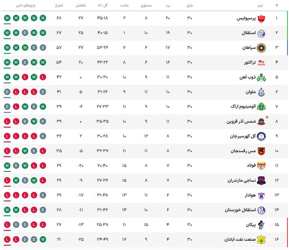 جدول لیگ برتر ایران در پایان هفته سیام و قهرمانی پرسپولیس جدول لیگ برتر ایران در پایان هفته سیام و قهرمانی پرسپولیس