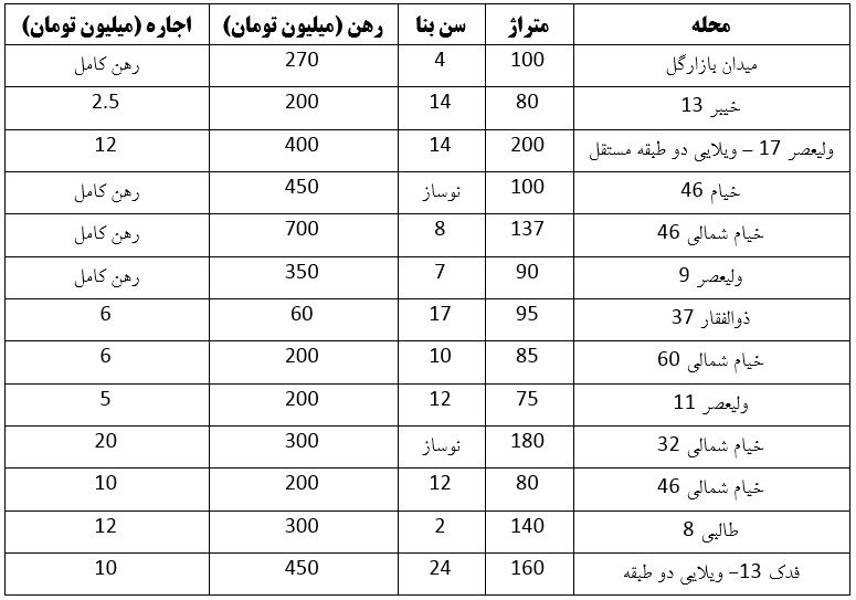 از رهن ۷۰۰ میلیونی تا اجاره ۲۰ میلیونی آپارتمان در کوی امیرالمومنین مشهد (۱۳ خرداد ۱۴۰۳) از رهن ۷۰۰ میلیونی تا اجاره ۲۰ میلیونی آپارتمان در کوی امیرالمومنین مشهد (۱۳ خرداد ۱۴۰۳)