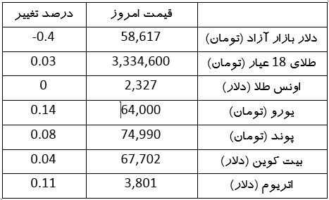 قیمت دلار، طلا، سکه و ارز دیجیتال امروز | کاهش اندک حباب سکه (۱۳ خرداد ۱۴۰۳)