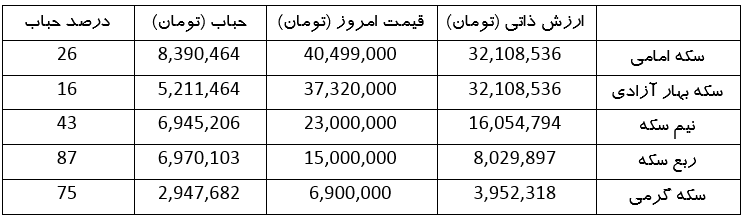 قیمت دلار، طلا، سکه و ارز دیجیتال امروز | کاهش اندک حباب سکه (۱۳ خرداد ۱۴۰۳)