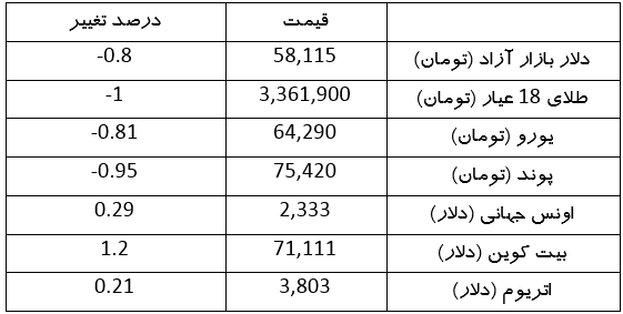 قیمت امروز طلا، دلار، سکه و ارز دیجیتال | حباب سکه باد کرد (۱۶ خرداد ۱۴۰۳)