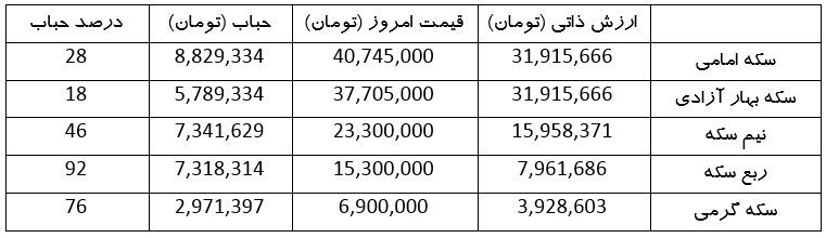قیمت امروز طلا، دلار، سکه و ارز دیجیتال | حباب سکه باد کرد (۱۶ خرداد ۱۴۰۳)