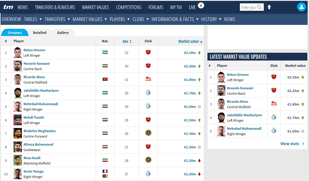 اورونوف، گرانترین بازیکن لیگ برتر شد + عکس اورونوف، گرانترین بازیکن لیگ برتر شد + عکس