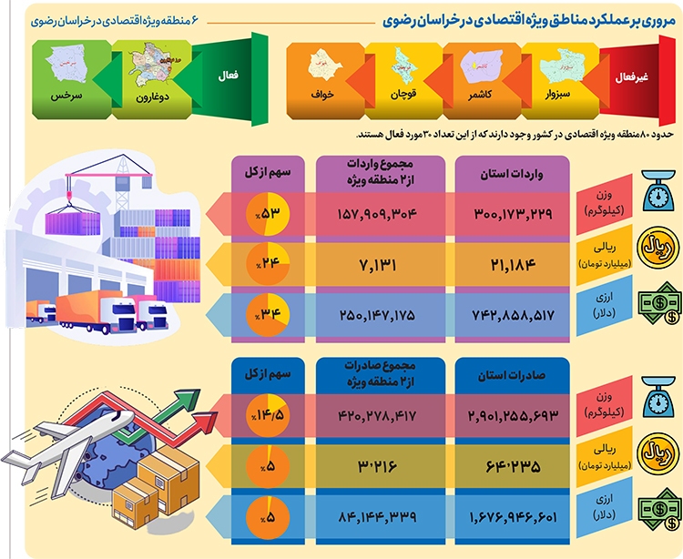 مناطق ویژه اقتصادی به نفع واردات مناطق ویژه اقتصادی به نفع واردات