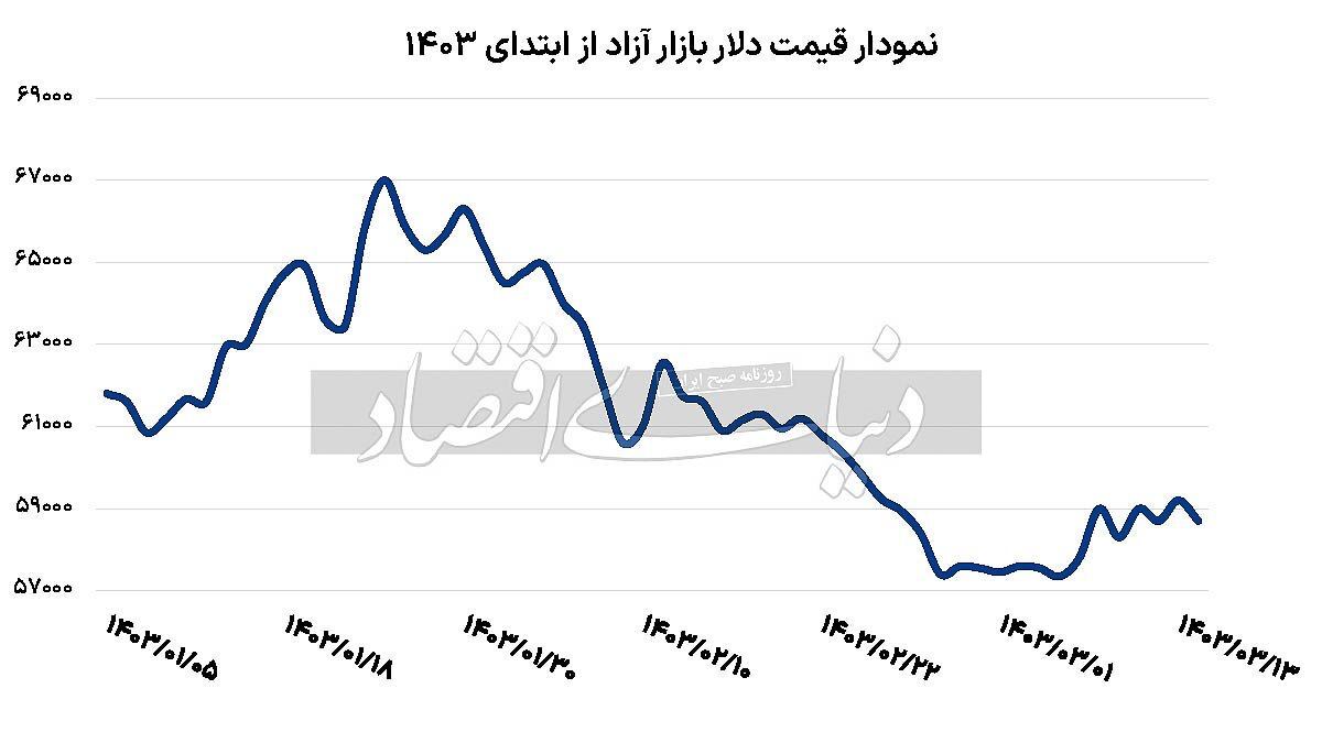 چرا دلار از کانال ۵۸ هزار تومان خارج نمیشود؟ (۱۷ خرداد ۱۴۰۳) چرا دلار از کانال ۵۸ هزار تومان خارج نمیشود؟ (۱۷ خرداد ۱۴۰۳)