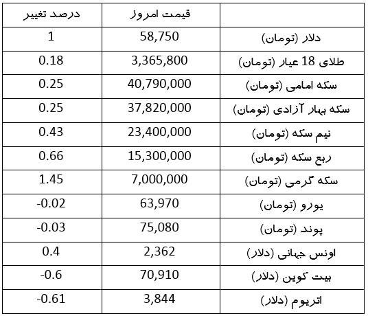 قیمت طلا، سکه، دلار و ارز دیجیتال امروز (۱۷ خرداد ۱۴۰۳)