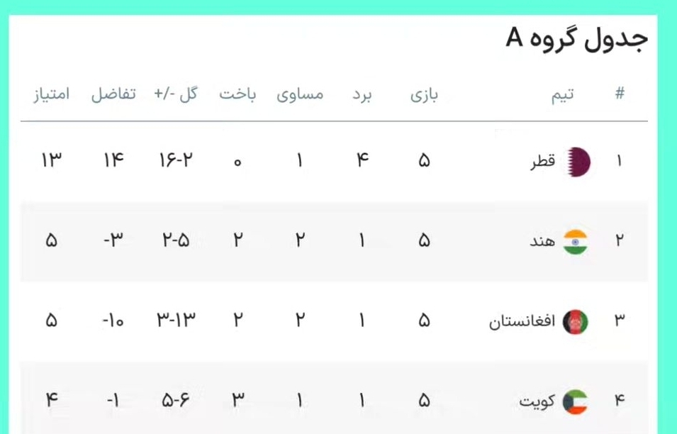تاریخ و ساعت بازی بعدی تیم ملی فوتبال افغانستان در مقدماتی جام جهانی ۲۰۲۶ تاریخ و ساعت بازی بعدی تیم ملی فوتبال افغانستان در مقدماتی جام جهانی ۲۰۲۶