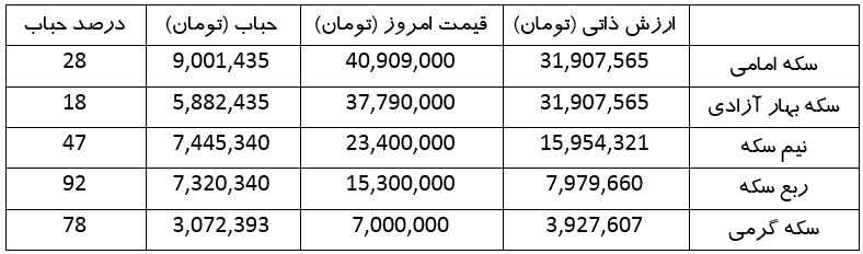 قیمت امروز طلا، سکه، ارز، بیت کوین | دلار وارد کانال ۵۹ هزار تومان شد (۱۹ خرداد ۱۴۰۳)