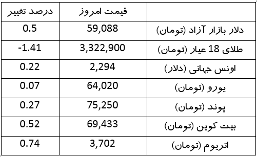 قیمت امروز طلا، سکه، ارز، بیت کوین | دلار وارد کانال ۵۹ هزار تومان شد (۱۹ خرداد ۱۴۰۳)