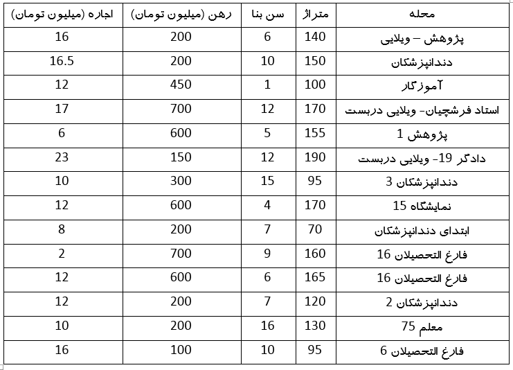 بررسی فایلهای اجاره در منطقه فارغ التحصیلان مشهد (۱۹ خرداد ۱۴۰۳) بررسی فایلهای اجاره در منطقه فارغ التحصیلان مشهد (۱۹ خرداد ۱۴۰۳)