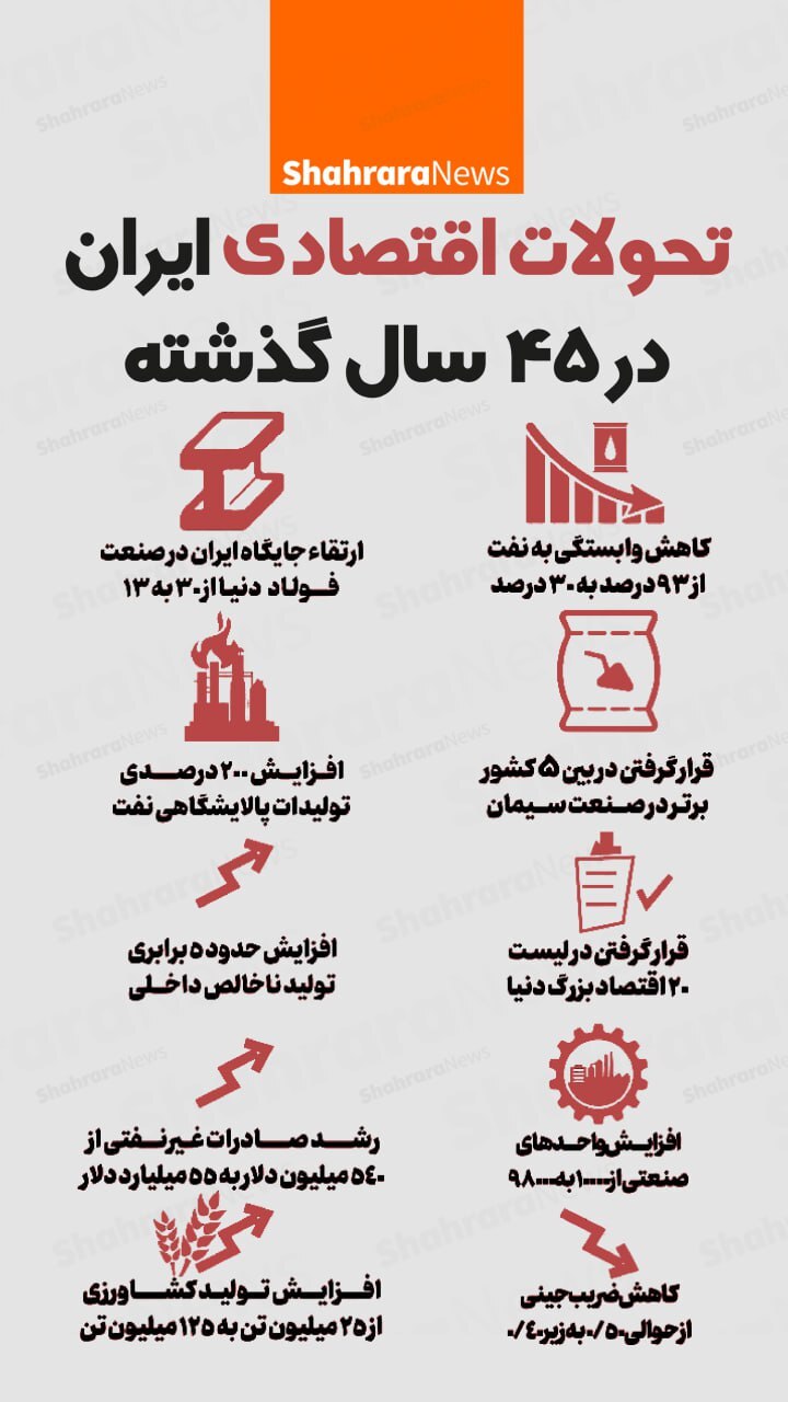 اینفوگرافی| تحولات اقتصادی ایران در ۴۵ سال گذشته
