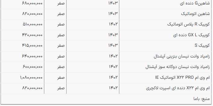 قیمت انواع خودروهای ایرانی در بازار آزاد امروز + جدول (۱۹ خرداد ۱۴۰۳) قیمت انواع خودروهای ایرانی در بازار آزاد امروز + جدول (۱۹ خرداد ۱۴۰۳)