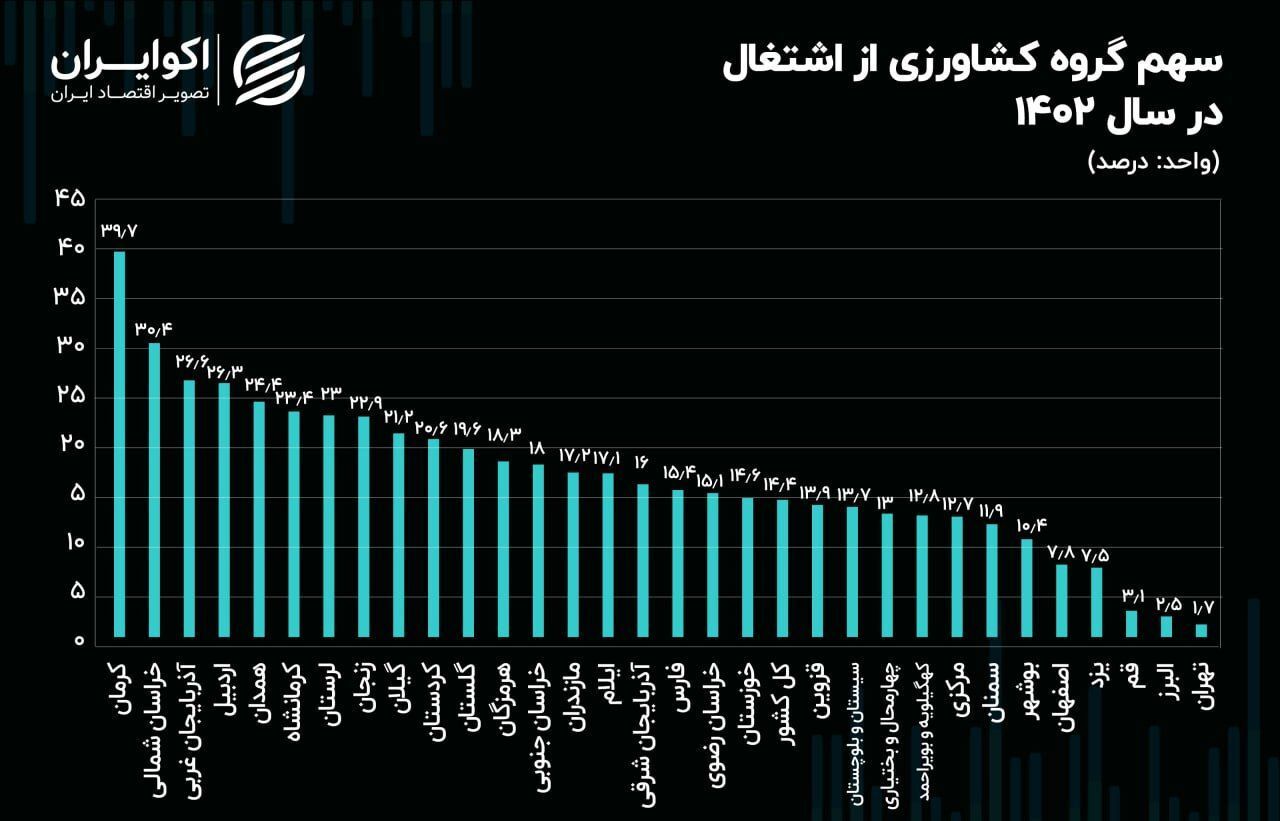 سهم بخش کشاورزی از اشتغال استانها در سال ۱۴۰۲ + جزئیات سهم بخش کشاورزی از اشتغال استانها در سال ۱۴۰۲ + جزئیات