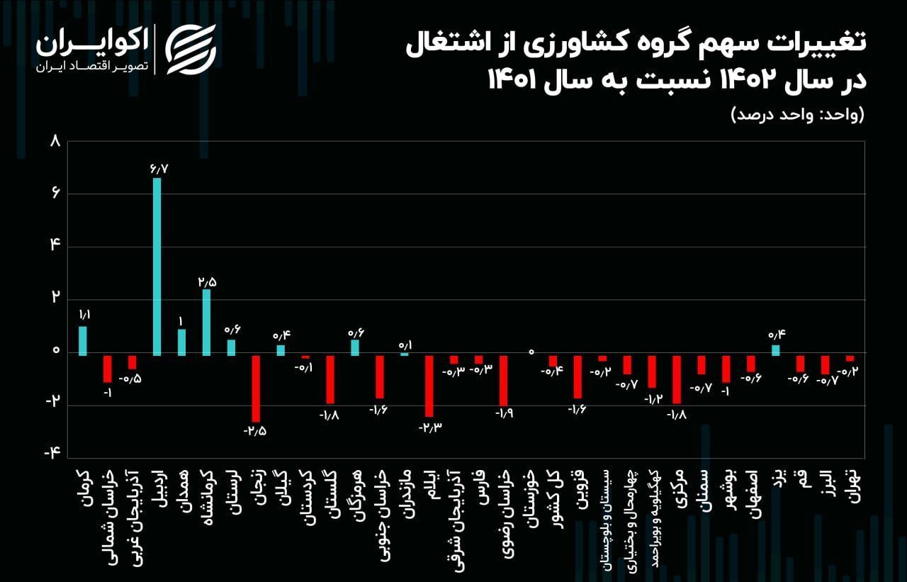 سهم بخش کشاورزی از اشتغال استانها در سال ۱۴۰۲ + جزئیات سهم بخش کشاورزی از اشتغال استانها در سال ۱۴۰۲ + جزئیات