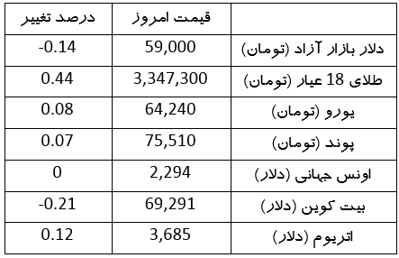 قیمت طلا، دلار، سکه، بیت کوین امروز (۲۰ خرداد ۱۴۰۳) | کاهش اندک حباب سکه