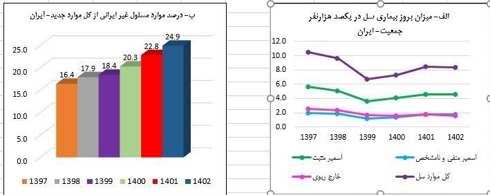 شناسایی بیش از ۷۲۰۰ مبتلا به سل در ایران| یک‌چهارم بیماران ایرانی نیستند