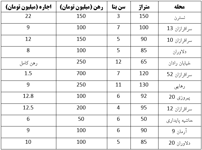 با چقدر نقدینگی میتوان در محله سرافرازان آپارتمان اجاره کرد؟ (۲۱ خرداد ۱۴۰۳) با چقدر نقدینگی میتوان در محله سرافرازان آپارتمان اجاره کرد؟ (۲۱ خرداد ۱۴۰۳)