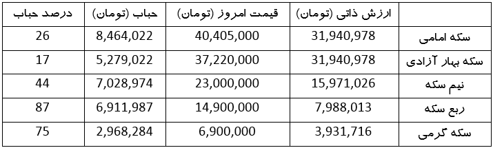 نرخ دلار افزایش یافت | قیمت ارز، طلا، سکه و بیت کوین امروز (۲۱ خرداد ۱۴۰۳)