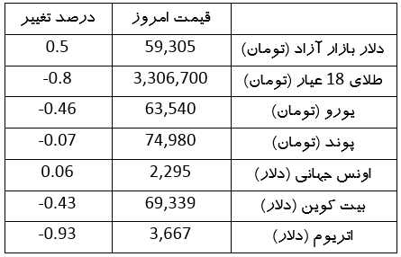 نرخ دلار افزایش یافت | قیمت ارز، طلا، سکه و بیت کوین امروز (۲۱ خرداد ۱۴۰۳)