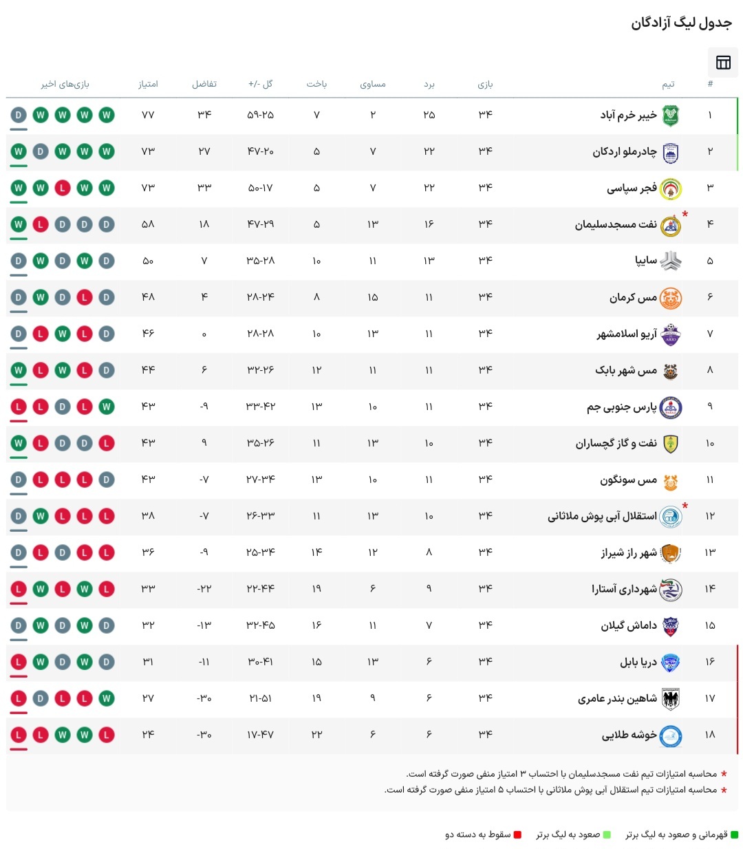 صعود دومین تیم لیگ یکی به لیگ برتر+ جدول نهایی لیگ یک صعود دومین تیم لیگ یکی به لیگ برتر+ جدول نهایی لیگ یک