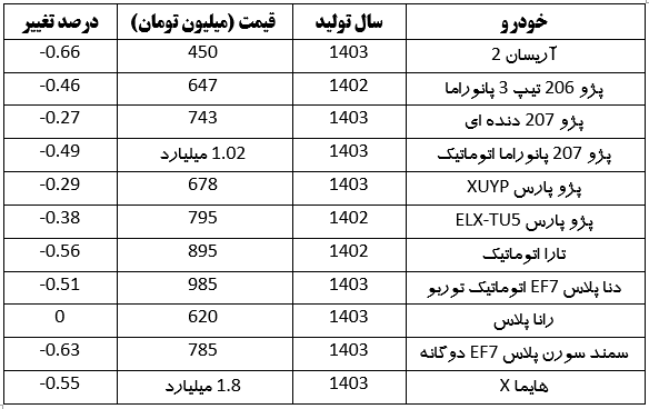 کاهش قیمت در بازار خودرو‌های داخلی (۲۲ خرداد ۱۴۰۳) | پژو پارس ۶۷۸ میلیون تومان