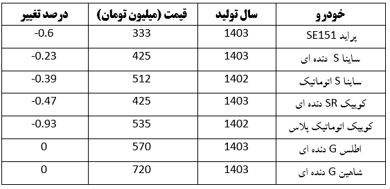 کاهش قیمت در بازار خودرو‌های داخلی (۲۲ خرداد ۱۴۰۳) | پژو پارس ۶۷۸ میلیون تومان