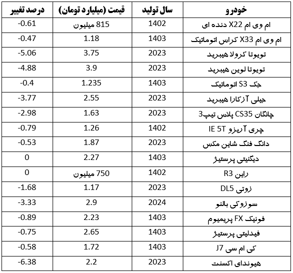قیمت امروز خودرو‌های خارجی | تویوتا کرولا به ۳ میلیارد و ۷۵۰ میلیون تومان رسید (۲۲ خرداد ۱۴۰۳)