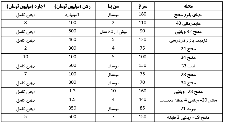 اجاره آپارتمانهای رهن کامل در منطقه گلشور مشهد (۲۲ خرداد ۱۴۰۳) اجاره آپارتمانهای رهن کامل در منطقه گلشور مشهد (۲۲ خرداد ۱۴۰۳)