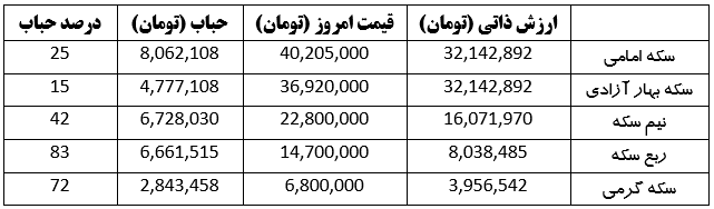 قیمت دلار، طلا، سکه و ارز دیجیتال امروز (۲۲ خرداد ۱۴۰۳) | روز خونین ارز‌های دیجیتال + نمای بازار رمزارز‌ها