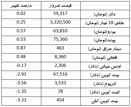 قیمت دلار، طلا، سکه و ارز دیجیتال امروز (۲۲ خرداد ۱۴۰۳) | روز خونین ارز‌های دیجیتال + نمای بازار رمزارز‌ها