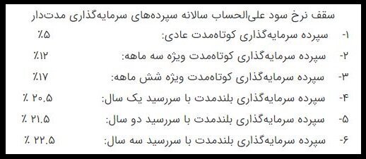 مهلت به بانکها برای ارائه برنامه کاهش نرخ سود سپرده تمام شد (۲۲ خرداد ۱۴۰۳) مهلت به بانکها برای ارائه برنامه کاهش نرخ سود سپرده تمام شد (۲۲ خرداد ۱۴۰۳)