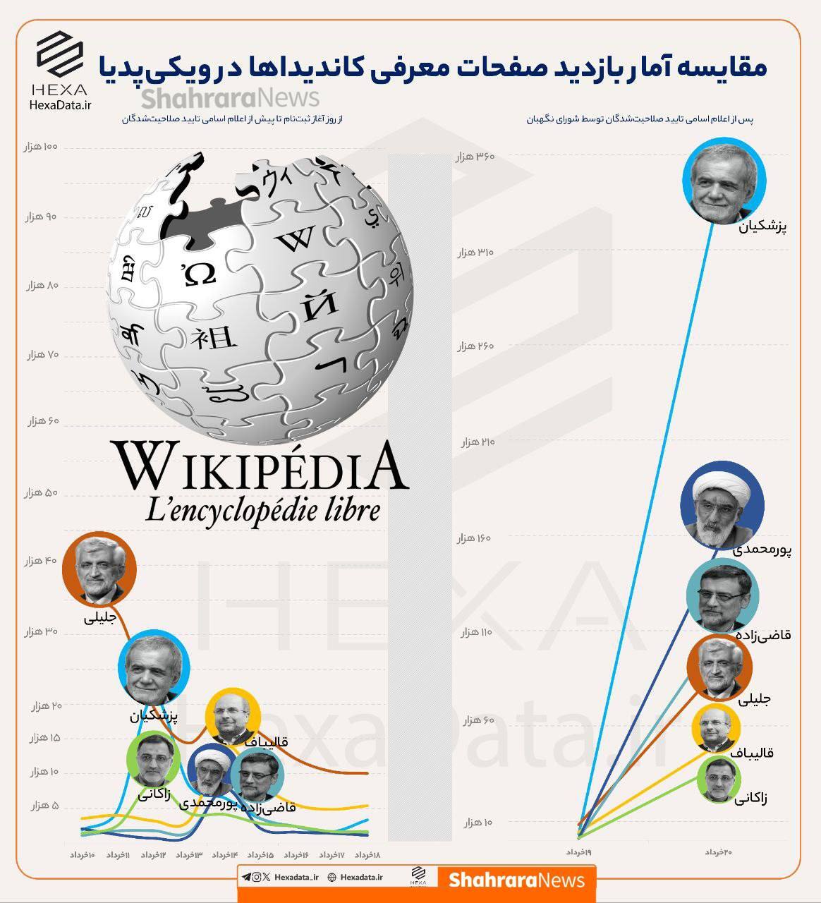 مقایسه آمار بازدید ویکی پدیا انتخابات | مردم از کدام کاندیدا بیشتر میخواهند بدانند؟ مقایسه آمار بازدید ویکی پدیا انتخابات | مردم از کدام کاندیدا بیشتر میخواهند بدانند؟